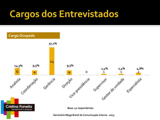 Cargo Ocupado
57,1%

24
14,3%

6

9,5%

4

9,5%

4

0

2,4%

1

Base: 42 respondentes
Seminário Mega Brasil de Comunicação Interna - 2013

2,4%

1

4,8%

2

 