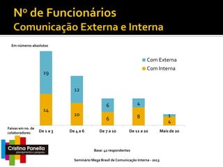 Em números absolutos

Com Externa
Com Interna

19

12

14
Faixas em no. de
colaboradores

De 1 a 3

6
10
De 4 a 6

4

6

8

1
4

De 11 a 20

Mais de 20

De 7 a 10

Base: 42 respondentes
Seminário Mega Brasil de Comunicação Interna - 2013

 