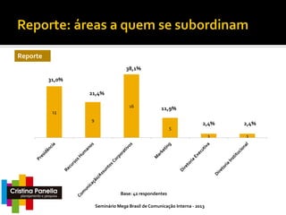 Reporte
38,1%
31,0%
21,4%
16
13

11,9%

9

5

2,4%
1

Base: 42 respondentes
Seminário Mega Brasil de Comunicação Interna - 2013

2,4%
1

 