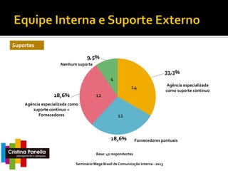 Suportes
9,5%
Nenhum suporte

33,3%
4
14

12

28,6%
Agência especializada como
suporte contínuo +
Fornecedores

Agência especializada
como suporte contínuo

12

28,6%

Fornecedores pontuais

Base: 42 respondentes
Seminário Mega Brasil de Comunicação Interna - 2013

 