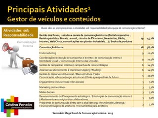 Atividades sob
Responsabilidade

Quais sãos as principais áreas e atividades sob responsabilidade da equipe de comunicação interna?
Gestão dos fluxos, veículos e canais de comunicação interna (Portal corporativo ,
Revista periódica, Murais, e-mail , circuito de TV interno, Newsletter, Rádio,
Intranet, Web Chats, comunicações nas plantas industriais....) / Books de produtos

19

45,2%

Comunicação Interna

16

38,1%

Endomarketing

9

21,4%

Coordenação e execução de campanhas e eventos de comunicação interna /
Identidade visual; / Comunicação Interna das unidades

9

21,4%

Gestão de campanhas internas / campanhas de conscientização

6

14,3%

Assessoria e atendimento à imprensa / Clipping / Mailings

6

14,3%

Gestão do discurso institucional / Marca / Cultura / Valor
Comunicação sobre mudanças estruturais / Visão e perspectivas de futuro

5

11,9%

Engajamento (inclusive nas redes sociais)

3

7,1%

Marketing de incentivos

3

7,1%

Mídias Sociais

3

7,1%

3

7,1%

3

7,1%

Desenvolvimento de Planejamento estratégico / Estratégias de comunicação interna /
/ Alinhamento estratégico dos colaboradores.
Programas de comunicação direta com a alta liderança /Reuniões de Liderança /
Fóruns / Mensagens de Diretores / Treinamentos para diretores
Seminário Mega Brasil de Comunicação Interna - 2013

 