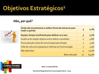 Não, por quê?
Ainda não encontramos a melhor forma de mensurar para
medir a opinião

3

7,1%

Equipe / tempo insuficiente para dedicar-se a isso

3

7,1%

Ausência de relação objetiva entre dados e resultados

2

4,8%

Pouca atenção à área de comunicação pela direção

1

2,4%

Falta de cultura em pesquisa e métricas em Comunicação

1

2,4%

Não sabe dizer

4

12,0%

27

64,3%

Base reduzida

Base: 27 respondentes
Seminário Mega Brasil de Comunicação Interna - 2013

 