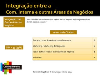 Integração com
Outras Áreas de
Negócio

Você considera que a comunicação interna em sua empresa está integrada com as
demais áreas de negócio?

Áreas mais Citadas
Parceria com a área de recursos humanos

SIM = 39 (93%)

8

Marketing / Marketing de Negócios

5

Todas as filias / Todas as unidades de negócio

2

Inúmeros

2

Seminário Mega Brasil de Comunicação Interna - 2013

 