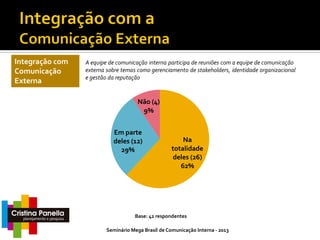 Integração com
Comunicação
Externa

A equipe de comunicação interna participa de reuniões com a equipe de comunicação
externa sobre temas como gerenciamento de stakeholders, identidade organizacional
e gestão da reputação

Não (4)
9%
Em parte
deles (12)
29%

Na
totalidade
deles (26)
62%

Base: 42 respondentes
Seminário Mega Brasil de Comunicação Interna - 2013

 