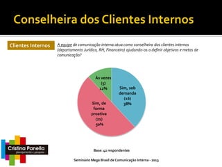 Clientes Internos

A equipe de comunicação interna atua como conselheira dos clientes internos
(departamento Jurídico, RH, Financeiro) ajudando-os a definir objetivos e metas de
comunicação?

Às vezes
(5)
12%
Sim, de
forma
proativa
(21)
50%

Sim, sob
demanda
(16)
38%

Base: 42 respondentes
Seminário Mega Brasil de Comunicação Interna - 2013

 
