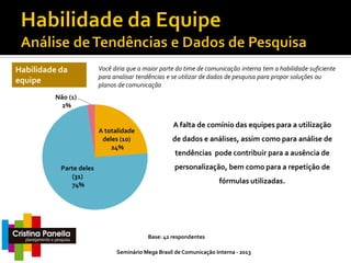 Habilidade da
equipe

Você diria que a maior parte do time de comunicação interna tem a habilidade suficiente
para analisar tendências e se utilizar de dados de pesquisa para propor soluções ou
planos de comunicação

Não (1)
2%

A totalidade
deles (10)
24%

Parte deles
(31)
74%

A falta de comínio das equipes para a utilização

de dados e análises, assim como para análise de
tendências pode contribuir para a ausência de

personalização, bem como para a repetição de
fórmulas utilizadas.

Base: 42 respondentes
Seminário Mega Brasil de Comunicação Interna - 2013

 
