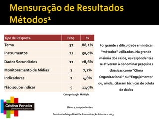 Tipo de Resposta

Freq.

%

Tema

37

88,1%

Foi grande a dificuldade em indicar

Instrumentos

21

50,0%

“métodos” utilizados. Na grande
maioria dos casos, os respondentes

Dados Secundários

12

28,6%

Monitoramento de Mídias

3

7,1%

clássicas como “Clima

Indicadores

2

4,8%

Organizacional” ou “Engajamento”

se ativeram à denominar pesquisas

ou, ainda, citaram técnicas de coleta

Não soube indicar

5

11,9%

Categorização Múltipla

Base: 42 respondentes
Seminário Mega Brasil de Comunicação Interna - 2013

de dados

 