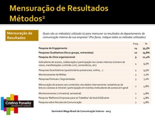 Mensuração de
Resultados

Quais são os método(s) utilizado (s) para mensurar os resultados do departamento de
comunicação interna da sua empresa? (Por favor, indique todos os métodos utilizados).
Freq.

%

Pesquisa de Engajamento

14

33,3%

Pesquisas Qualitativas (focus groups, entrevistas)

10

23,8%

Pesquisa de clima organizacional

9

21,4%

Indicadores de acesso, colaboração e participação nos canais internos (número de
views, manifestações curti/não curti, comentários, etc)

4

9,5%

Pesquisas Quantitativas (questionários presenciais, online,...)

4

9,5%

Monitoramento de Mídias

3

7,1%

Pesquisas Pontuais / Segmentadas

3

7,1%

Mensuração de acessos aos conteúdos veiculados internamente / estatísticas de
leitura / acessos à intranet / participação em eventos /indicadores de acesso em geral

2

4,8%

Monitoramentos ( trimestral, semestral)

2

4,8%

Pesquisa 'Melhores Empresas para se Trabalhar' da Você AS/Exame

2

4,8%

Pesquisa sobre Veículos de Comunicação

2

4,8%

Seminário Mega Brasil de Comunicação Interna - 2013

 