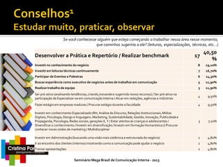 Se você conhecesse alguém que esteja começando a trabalhar nessa área nesse momento,
que caminhos sugeriria a ele? (leituras, especializações, técnicas, etc...)

17

40,50
%

Investir no conhecimento do negócio

8

19,10%

Investir em leituras técnicas continuamente

7

16,70%

Participar de Eventos e Palestras

6

14,30%

Buscar experiência como executivo de negócios antes de trabalhar em comunicação

5

11,90%

Realizar trabalho de equipe

5

11,90%

Ser pró-ativo (analisando tendências, criando,inovando e sugerindo novos recursos) / Ser pró-ativo na
participação de Especializar-se em comunicação Interna / Atuar em redações, agências e indústrias

4

9,50%

Fazer estágio em empresas maduras / Procurar estágio durante a faculdade

4

9,50%

Investir em conhecimento Especializado (RH, Análise de Discurso, Relações Instituicionais, Mídias
Digitais, Psicologia, Design e linguagem, Marketing, Sustentabilidade, Gestão, Inovação, Publicidade e
Propaganda, Psicologia, Redes sociais, gerações X, Y / Estar atentos às crianças e adolescentes /
Diversificar o conhecimento / Investir em diversificação / Investir em formação Humanística )/ Procurar
conhecer novas visões de marketing / Multidisciplinar

3

7,10%

Investir em Administração (buscando uma visão mais sistêmica e estruturada do negócio)

2

4,80%

Ir ao encontro dos clientes (internos) mostrando como a comunicação pode ajudar o negócio

2

4,80%

Treinar apresentações

2

4,80%

Desenvolver a Prática e Repertório / Realizar benchmark

Seminário Mega Brasil de Comunicação Interna - 2013

 