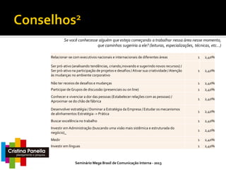 Se você conhecesse alguém que esteja começando a trabalhar nessa área nesse momento,
que caminhos sugeriria a ele? (leituras, especializações, técnicas, etc...)
Relacionar-se com executivos nacionais e internacionais de diferentes áreas

1

2,40%

Ser pró-ativo (analisando tendências, criando,inovando e sugerindo novos recursos) /
Ser pró-ativo na participação de projetos e desafios / Ativar sua criatividade / Atenção
às mudanças no ambiente corporativo

1

2,40%

Não ter receios de desafios e mudanças

1

2,40%

Participar de Grupos de discussão (presenciais ou on line)

1

2,40%

Conhecer e vivenciar a dor das pessoas (Estabelecer relações com as pessoas) /
Aproximar-se do chão de fábrica

1

2,40%

Desenvolver estratégia / Dominar a Estratégia da Empresa / Estudar os mecanismos
de alinhamentos Estratégia -> Prática

1

2,40%

Buscar excelência no trabalho

1

2,40%

Investir em Administração (buscando uma visão mais sistêmica e estruturada do
negócio)_

1

2,40%

Medir

1

2,40%

Investir em línguas

1

2,40%

Seminário Mega Brasil de Comunicação Interna - 2013

 