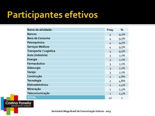 Ramo de atividade:
Bancos
Bens de Consumo
Petroquímica
Serviços Médicos
Transporte / Logística
Auto (indústria)
Energia
Farmacêutico
Siderurgia
Varejo
Construção
Tecnologia
Eletroeletrônico
Mineração
Telecomunicação
TOTAL

Freq.

%

4
4
4
4
4
3
3
3
3
3
2
2
1
1
1
42

9,5%
9,5%
9,5%
9,5%
9,5%
7,1%
7,1%
7,1%
7,1%
7,1%
4,8%
4,8%
2,4%
2,4%
2,4%
1

Seminário Mega Brasil de Comunicação Interna - 2013

 