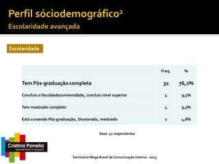 Escolaridade

Freq.

%

32

76,2%

Concluiu a faculdade/universidade, concluiu nível superior

4

9,5%

Tem mestrado completo

4

9,5%

Está cursando Pós-graduação, Doutorado, mestrado

2

4,8%

Tem Pós-graduação completa

Base: 42 respondentes

Seminário Mega Brasil de Comunicação Interna - 2013

 