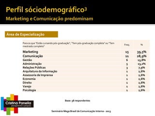 Área de Especialização
Para os que "Estão cursando pós-graduação", "Tem pós-graduação completa" ou "Tem
mestrado completo"

Freq.

%

Marketing
Comunicação

15
11

39,5%
28,9%

Gestão
Administração
Relações Públicas
Arquitetura da Informação
Assessoria de Imprensa
Economia
Direito
Varejo
Psicologia

6
5
3
1
1
1
1
1
1

15,8%
13,2%
7,9%
2,6%
2,6%
2,6%
2,6%
2,6%
2,6%

Base: 38 respondentes

Seminário Mega Brasil de Comunicação Interna - 2013

 