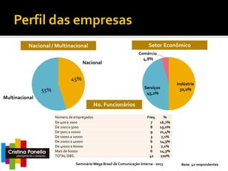 Setor Econômico

Nacional / Multinacional
Nacional

Comércio
4,8%

45%
Serviços
45,2%

55%
Multinacional

Indústria
50,0%

No. Funcionários
Número de empregados
De 400 a 2000
De 2001 a 5000
De 5001 a 10000
De 10001 a 20000
De 20001 a 40000
De 40001 a 60000
Mais de 60000
TOTAL OBS.

Freq.
7
8
9
3
6
3
6
42

%
16,7%
19,0%
21,4%
7,1%
14,3%
7,1%
14,3%
100%

Seminário Mega Brasil de Comunicação Interna - 2013

Base: 42 respondentes

 