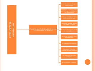 INTELIGENCIA
NATURALISTA
(ASPECTOS NEGATIVOS CUANDO NO HA SIDO
TRATADOS DESDE LA INFANCIA)
No se relacionan mucho con el
medio ambiente
Se enfocan en otros aspectos
que no tengan mucho que ver
con la naturaleza
No son sensibles con los
problemas ambientales
Muy pocas veces se asocian
con la flora y la fauna
No tienen interés por el estudio
de nuestro entorno
No sienten compasión al ver
animales sufrir
No le gusta tener mascotas
No muestra interés por
investigar el medio ambiente
No participa en acciones
ecológicas
Nunca observa su entorno
 