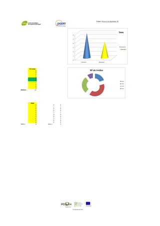 Curso: Técnicas da Qualidade NS




                                                                                                               Sexo
                                           6


                                           5


                                           4


                                           3                                                                    Feminino
                                                                                                                Masculino
                                           2


                                           1


                                           0
                                                             Feminino           Masculino




          Nº Irmãos
                      0                                                 Nº de Irmãos
                      0
                      1
                      1
                      1
                      1
                                                                                                                0 irm
                      2
                      2                                                                                         1 irm
                      2                                                                                         2 irm
                      3                                                                                         3 irm
Mediana             1,0




            Idade
                      4            0   0
                      5            1   1
                      4            0   0
                      4            0   0
                      5            1   1
                      4            0   0
                      4            0   0
                      5            1   1
                      4            0   0
                      4            0   0
Média =               4   Soma =       3




                                           Co-Financiado pelo FSE
 