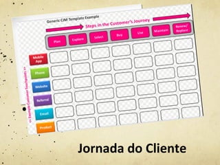 Jornada	
  do	
  Cliente	
  
 