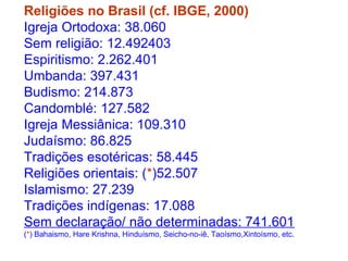 Religiões no Brasil (cf. IBGE, 2000) 
Igreja Ortodoxa: 38.060 
Sem religião: 12.492403 
Espiritismo: 2.262.401 
Umbanda: 397.431 
Budismo: 214.873 
Candomblé: 127.582 
Igreja Messiânica: 109.310 
Judaísmo: 86.825 
Tradições esotéricas: 58.445 
Religiões orientais: (*)52.507 
Islamismo: 27.239 
Tradições indígenas: 17.088 
Sem declaração/ não determinadas: 741.601 
(*) Bahaismo, Hare Krishna, Hinduísmo, Seicho-no-iê, Taoísmo,Xintoísmo, etc. 
 