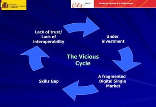 The Vicious Cycle Under  investment A fragmented  Digital Single  Market Lack of trust/ Lack of interoperability Skills Gap 