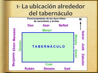 1- La ubicación alrededor
del tabernáculo
 