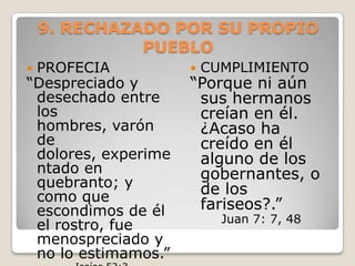 9. RECHAZADO POR SU PROPIO PUEBLOPROFECIA “Despreciado y desechado entre los hombres, varón de dolores, experimentado en quebranto; y como que escondimos de él el rostro, fue menospreciado y no lo estimamos.” Isaías 53:3CUMPLIMIENTO“Porque ni aún sus hermanos creían en él. ¿Acaso ha creído en él alguno de los gobernantes, o de los fariseos?.”Juan 7: 7, 48
