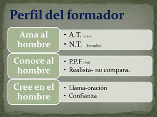 • A.T. (p 14)
• N.T. (Evangelio)
Ama al
hombre
• P.P.F (P16)
• Realista- no compara.
Conoce al
hombre
• Llama-oración
• Confianza
Cree en el
hombre
 