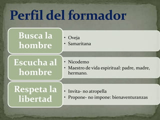 • Oveja
• Samaritana
Busca la
hombre
• Nicodemo
• Maestro de vida espiritual: padre, madre,
hermano.
Escucha al
hombre
• Invita- no atropella
• Propone- no impone: bienaventuranzas
Respeta la
libertad
 
