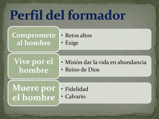 • Retos altos
• Exige
Compromete
al hombre
• Misión dar la vida en abundancia
• Reino de Dios
Vive por el
hombre
• Fidelidad
• Calvario
Muere por
el hombre
 