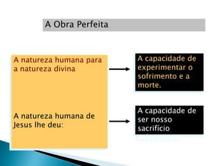 A Obra Perfeita



A natureza humana para   A capacidade de
a natureza divina        experimentar o
                         sofrimento e a
                         morte.


                         A capacidade de
A natureza humana de     ser nosso
Jesus lhe deu:           sacrifício
                         substitutivo.
 