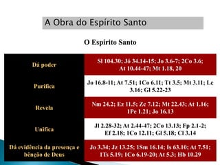 A Obra do Espírito Santo

                             O Espírito Santo

                                 Sl 104.30; Jó 34.14-15; Jo 3.6-7; 2Co 3.6;
        Dá poder
                                         At 10.44-47; Mt 1.18, 20

                             Jo 16.8-11; At 7.51; 1Co 6.11; Tt 3.5; Mt 3.11; Lc
         Purifica
                                              3.16; Gl 5.22-23

                               Nm 24.2; Ez 11.5; Zc 7.12; Mt 22.43; At 1.16;
         Revela
                                            1Pe 1.21; Jo 16.13

                                Jl 2.28-32; At 2.44-47; 2Co 13.13; Fp 2.1-2;
         Unifica
                                    Ef 2.18; 1Co 12.11; Gl 5.18; Cl 3.14

Dá evidência da presença e    Jo 3.34; Jz 13.25; 1Sm 16.14; Is 63.10; At 7.51;
     bênção de Deus               1Ts 5.19; 1Co 6.19-20; At 5.3; Hb 10.29
 