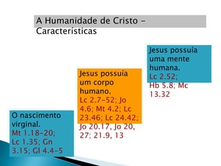 A Humanidade de Cristo -
      Características

                                    Jesus possuía
                                    uma mente
                                    humana.
                 Jesus possuía      Lc 2.52;
                 um corpo           Hb 5.8; Mc
                 humano.            13.32
                 Lc 2.7-52; Jo
                 4.6; Mt 4.2; Lc
O nascimento     23.46; Lc 24.42;
virginal.        Jo 20.17, Jo 20,
Mt 1.18-20;      27; 21.9, 13
Lc 1.35; Gn
3.15; Gl 4.4-5
 