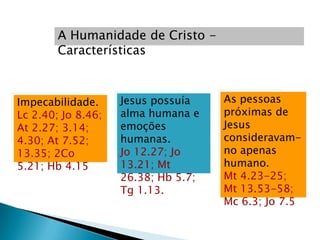 A Humanidade de Cristo -
        Características



Impecabilidade.     Jesus possuía    As pessoas
Lc 2.40; Jo 8.46;   alma humana e    próximas de
At 2.27; 3.14;      emoções          Jesus
4.30; At 7.52;      humanas.         consideravam-
13.35; 2Co          Jo 12.27; Jo     no apenas
5.21; Hb 4.15       13.21; Mt        humano.
                    26.38; Hb 5.7;   Mt 4.23-25;
                    Tg 1.13.         Mt 13.53-58;
                                     Mc 6.3; Jo 7.5
 