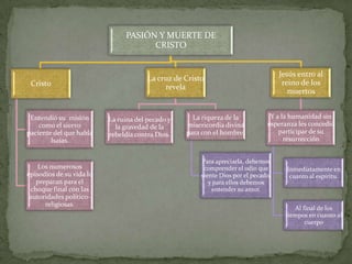 PASIÓN Y MUERTE DE
                                     CRISTO


                                                         ...