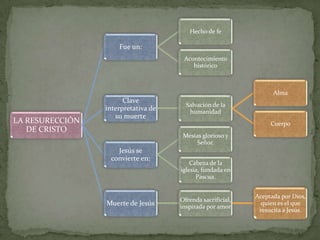 Hecho de fe

                     Fue un:
                                      Acontecimiento
                           ...