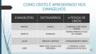 COMO CRISTO É APRESENTADO NOS
EVANGELHOS.
EVANGELÍSTAS DESTINATÁRIOS A PESSOA DE
CRISTO
MATEUS JUDEUS O MESSIAS E REI/ NOVO
MOISÉS
MARCOS ROMANOS
HOMEM PERFEITO/ FILHO
DO HOMEM
LUCAS GREGOS E GENTIOS CONQUISTADOR E SERVO
JOÃO
PARA TODO AQUELE QUE
CRÊ/IGREJA
A VERDADE/ LOGOS
DIVINO/FILHO DE DEUS.
 