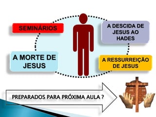 PREPARADOS PARA PRÓXIMA AULA ?
SEMINÁRIOS A DESCIDA DE
JESUS AO
HADES
A MORTE DE
JESUS
A RESSURREIÇÃO
DE JESUS
 