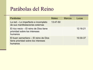 Parábolas del Reino
Parábolas                                Mateo      Marcos   Lucas
La red – Lo imperfecto e incompleto      13:47-50
de sus manifestaciones externas
El rico necio – El reino de Dios tiene                       12:16-21
prioridad sobre los intereses
humanos
El buen samaritano – El reino de Dios                        10:30-37
tiene prioridad sobre los intereses
humanos
 