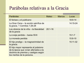 Parábolas relativas a la Gracia
Parábolas                                 Mateo     Marcos   Lucas
El fariseo y el publicano                                    18:9-14
La Gran Cena – la acción salvífica de                        14:15-24
la gracia. 1 Corintios 1:26-28
Los obreros de la viña – la liberalidad   20:1-16
de la gracia
La oveja perdida – Isaías 55:6                               15:1-7
La moneda perdida                                            15:8-10
El hijo prodigo – la magnanimidad de                         15:11-32
la gracia.
El hijo mayor representa al judaísmo
de la época que vivían aferrados a la
doctrina de premios y castigos según
los meritos de la persona.
 