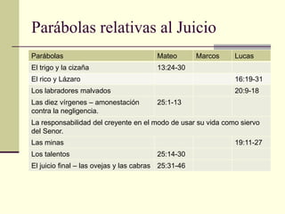 Parábolas relativas al Juicio
Parábolas                               Mateo        Marcos   Lucas
El trigo y la cizaña                    13:24-30
El rico y Lázaro                                              16:19-31
Los labradores malvados                                       20:9-18
Las diez vírgenes – amonestación        25:1-13
contra la negligencia.
La responsabilidad del creyente en el modo de usar su vida como siervo
del Senor.
Las minas                                                     19:11-27
Los talentos                            25:14-30
El juicio final – las ovejas y las cabras 25:31-46
 