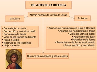 RELATOS DE LA INFANCIA
Narran hechos de la vida de Jesús
En Mateo En Lucas
• Genealogía de Jesús
• Concepción y anuncio a José
• Nacimiento de Jesús
• Viaje de los Sabios de Oriente
• Huida a Egipto
• Matanza de los Inocentes
• Viaje a Nazaret
• Anuncio del nacimiento de Juan el Bautista
• Anuncio del nacimiento de Jesús
• Visita de María a Isabel
• Nacimiento de Juan
• Nacimiento de Jesús
• Presentación de Jesús en el templo
• Jesús, perdido y encontrado
Que nos da a conocer quién es Jesús
 