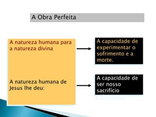 A Obra Perfeita
A natureza humana para
a natureza divina
A natureza humana de
Jesus lhe deu:
A capacidade de
experimentar o
sofrimento e a
morte.
A capacidade de
ser nosso
sacrifício
substitutivo.
 