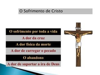 O Sofrimento de Cristo
O sofrimento por toda a vida
A dor da cruz
A dor física da morte
A dor de carregar o pecado
O abandono
A dor de suportar a ira de Deus
 