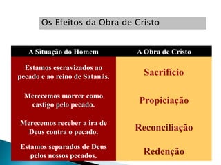 A Situação do Homem A Obra de Cristo
Estamos escravizados ao
pecado e ao reino de Satanás. Sacrifício
Merecemos morrer como
castigo pelo pecado. Propiciação
Merecemos receber a ira de
Deus contra o pecado. Reconciliação
Estamos separados de Deus
pelos nossos pecados. Redenção
Os Efeitos da Obra de Cristo
 