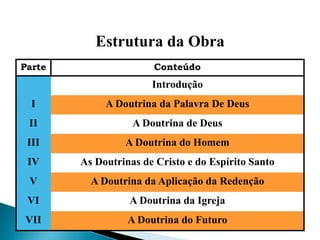 Estrutura da Obra
Parte Conteúdo
Introdução
I A Doutrina da Palavra De Deus
II A Doutrina de Deus
III A Doutrina do Homem
IV As Doutrinas de Cristo e do Espírito Santo
V A Doutrina da Aplicação da Redenção
VI A Doutrina da Igreja
VII A Doutrina do Futuro
 
