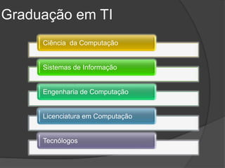 Graduação em TI
     Ciência da Computação


     Sistemas de Informação


     Engenharia de Computação


     Licenciatura em Computação


     Tecnólogos
 