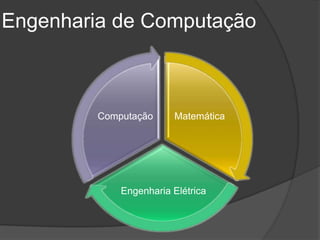 Engenharia de Computação



         Computação     Matemática




             Engenharia Elétrica
 