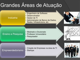 Grandes Áreas de Atuação
                    •   Engenheiro de Software
                    •   Desenvolvedor
    Indústria       •   Gestor de TI
                    •   Administrador de Banco de Dados,
                        Redes, Infraestrutura, etc.




                    • Mestrado e Doutorado
Ensino e Pesquisa   • Professor Universitário
                    • Pesquisador




                    • Criação de Empresas na área de TI
Empreendedorismo    • Startups
 
