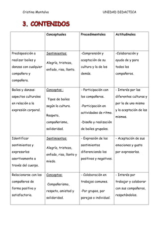 Cristina Montalvo                                       UNIDAD DIDACTICA




                       Conceptuales             Procedimentales          Actitudinales




Predisposición a       Sentimientos:            -Comprensión y           -Colaboración y

realizar bailes y                               aceptación de su         ayuda de y para
                       Alegría, tristeza,
danzas con cualquier                            cultura y la de los      todos los
                       enfado, risa, llanto.
compañero y                                     demás.                   compañeros.

compañera.

Bailes y danzas:       Conceptos :              - Participación con      - Interés por las

aspectos culturales                             los compañeros.          diferentes culturas y
                       Tipos de bailes
en relación a la                                                         por la de uno mismo
                       según la cultura.        -Participación en
expresión corporal.                                                      y la aceptación de las
                                                actividades de ritmo.
                       Respeto,                                          mismas.
                       compañerismo,            -Diseño y realización

                       solidaridad.             de bailes grupales.

Identificar            Sentimientos:            - Expresión de los       - Aceptación de sus

sentimientos y                                  sentimientos             emociones y gusto
                       Alegría, tristeza,
expresarlos                                     diferenciando los        por expresarlas.
                       enfado, risa, llanto y
asertivamente a                                 positivos y negativos.
                       miedo.
través del cuerpo.

Relacionarse con los   Conceptos:               - Colaboración en        - Interés por

compañeros de                                   trabajos comunes.        trabajar y colaborar
                       Compañerismo,
forma positiva y                                                         con sus compañeros,
                       respeto, amistad y       -Por grupos, por
satisfactoria.                                                           respetándolos.
                       solidaridad.             parejas o individual.
 
