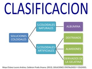 SOLUCIONES
COLOIDALES
S.COLOIDALES
NATURALES
ALBUMINA
S.COLOIDALES
ARTIFICIALES
DEXTRANOS
ALMIDONES
DERIVADOS DE
LA GELATINA
Moya Chávez Lucero Andrea, Calderon Prado Jhoana. (2013). SOLUCIONES CRISTALOIDES Y COLOIDES.
 