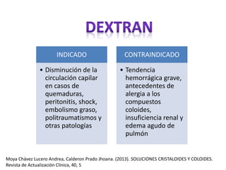 INDICADO
• Disminución de la
circulación capilar
en casos de
quemaduras,
peritonitis, shock,
embolismo graso,
politraumatismos y
otras patologías
CONTRAINDICADO
• Tendencia
hemorrágica grave,
antecedentes de
alergia a los
compuestos
coloides,
insuficiencia renal y
edema agudo de
pulmón
Moya Chávez Lucero Andrea, Calderon Prado Jhoana. (2013). SOLUCIONES CRISTALOIDES Y COLOIDES.
Revista de Actualización Clínica, 40, 5
 